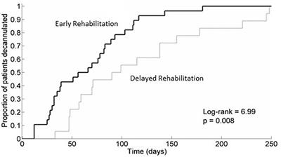 Early Rehabilitation Reduces Time to Decannulation in Patients With Severe Acquired Brain Injury: A Retrospective Study